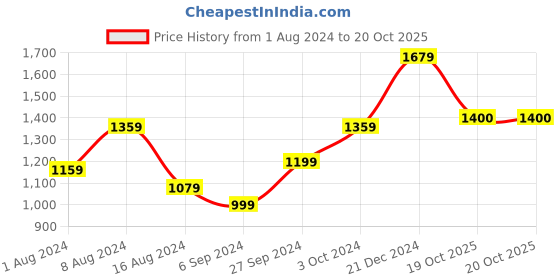 myntra.com BUTA BUTI Floral Pure Cotton Saree buta buti Price History Graph from 1 Aug 2024 to 19 Oct 2025