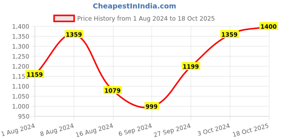 myntra.com BUTA BUTI Floral Pure Cotton Saree buta buti Price History Graph from 1 Aug 2024 to 18 Oct 2025