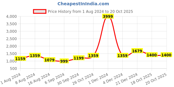 myntra.com BUTA BUTI Floral Pure Cotton Saree buta buti Price History Graph from 1 Aug 2024 to 20 Oct 2025