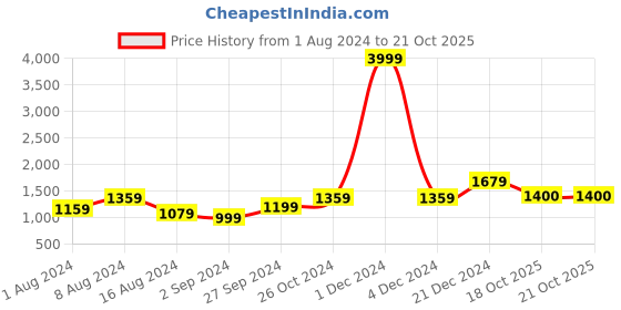 myntra.com BUTA BUTI Floral Pure Cotton Saree buta buti Price History Graph from 1 Aug 2024 to 20 Oct 2025