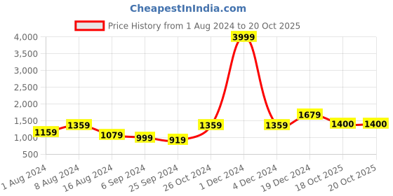 myntra.com BUTA BUTI Floral Pure Cotton Saree buta buti Price History Graph from 1 Aug 2024 to 20 Oct 2025
