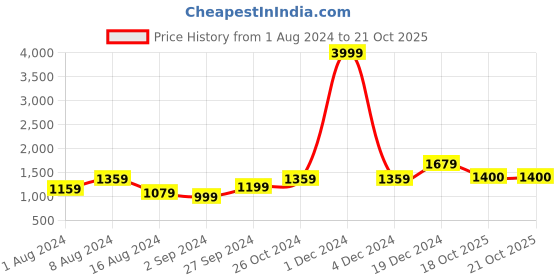 myntra.com BUTA BUTI Floral Pure Cotton Saree buta buti Price History Graph from 1 Aug 2024 to 20 Oct 2025