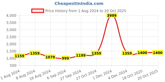 myntra.com BUTA BUTI Floral Pure Cotton Saree buta buti Price History Graph from 1 Aug 2024 to 20 Oct 2025