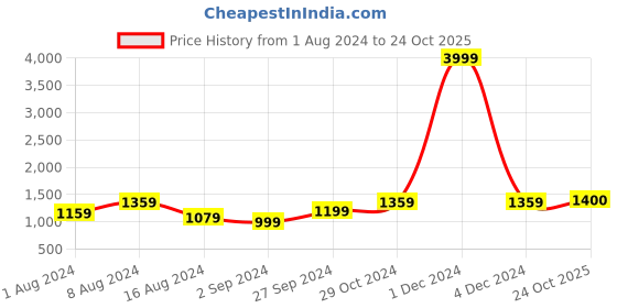 myntra.com BUTA BUTI Floral Pure Cotton Saree buta buti Price History Graph from 1 Aug 2024 to 24 Oct 2025