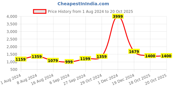 myntra.com BUTA BUTI Floral Pure Cotton Saree buta buti Price History Graph from 1 Aug 2024 to 20 Oct 2025