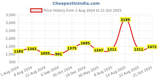 myntra.com BUTA BUTI Floral Pure Cotton Saree buta buti Price History Graph from 1 Aug 2024 to 21 Oct 2025