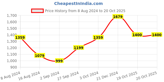 myntra.com BUTA BUTI Floral Pure Cotton Saree buta buti Price History Graph from 8 Aug 2024 to 20 Oct 2025
