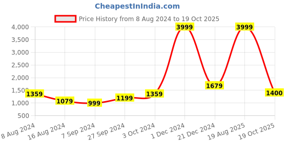 myntra.com BUTA BUTI Floral Pure Cotton Saree buta buti Price History Graph from 8 Aug 2024 to 19 Oct 2025
