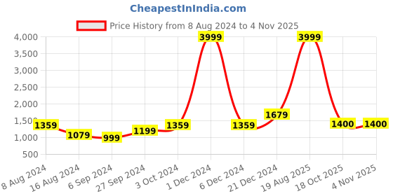 myntra.com BUTA BUTI Floral Pure Cotton Saree buta buti Price History Graph from 8 Aug 2024 to 3 Nov 2025
