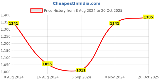 myntra.com BUTA BUTI Floral Pure Cotton Saree buta buti Price History Graph from 8 Aug 2024 to 20 Oct 2025