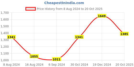 myntra.com BUTA BUTI Floral Pure Cotton Saree buta buti Price History Graph from 8 Aug 2024 to 20 Oct 2025