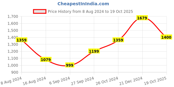 myntra.com BUTA BUTI Floral Pure Cotton Saree buta buti Price History Graph from 8 Aug 2024 to 19 Oct 2025