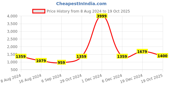 myntra.com BUTA BUTI Floral Pure Cotton Saree buta buti Price History Graph from 8 Aug 2024 to 19 Oct 2025