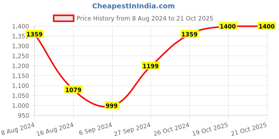 myntra.com BUTA BUTI Floral Pure Cotton Saree buta buti Price History Graph from 8 Aug 2024 to 21 Oct 2025