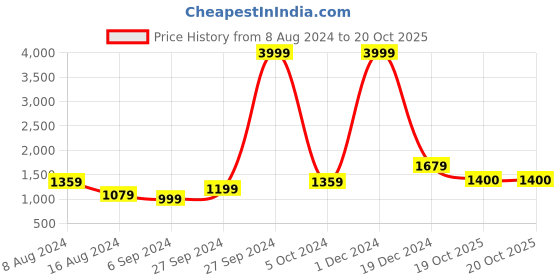 myntra.com BUTA BUTI Floral Pure Cotton Saree buta buti Price History Graph from 8 Aug 2024 to 20 Oct 2025