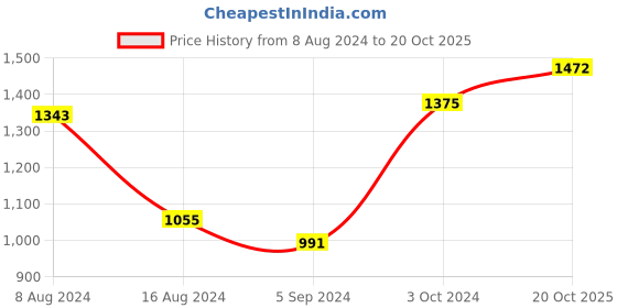 myntra.com BUTA BUTI Floral Pure Cotton Saree buta buti Price History Graph from 8 Aug 2024 to 20 Oct 2025