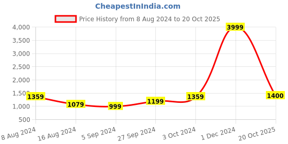 myntra.com BUTA BUTI Floral Pure Cotton Saree buta buti Price History Graph from 8 Aug 2024 to 20 Oct 2025