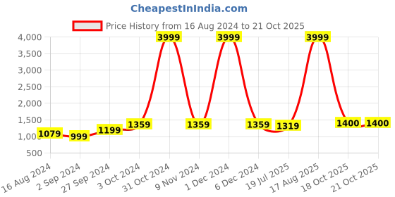myntra.com BUTA BUTI Floral Pure Cotton Saree buta buti Price History Graph from 16 Aug 2024 to 18 Oct 2025