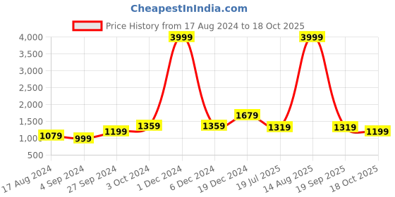 myntra.com BUTA BUTI Floral Pure Cotton Saree buta buti Price History Graph from 17 Aug 2024 to 18 Oct 2025