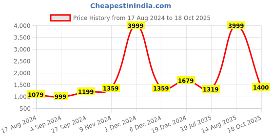 myntra.com BUTA BUTI Floral Pure Cotton Saree buta buti Price History Graph from 17 Aug 2024 to 18 Oct 2025