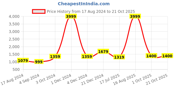 myntra.com BUTA BUTI Floral Pure Cotton Saree buta buti Price History Graph from 17 Aug 2024 to 20 Oct 2025