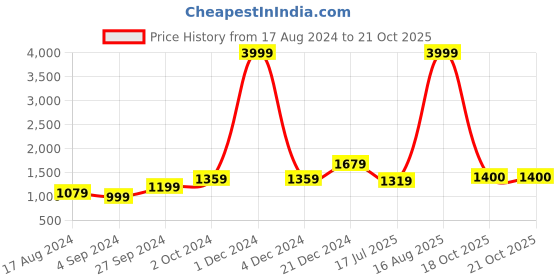 myntra.com BUTA BUTI Floral Pure Cotton Saree buta buti Price History Graph from 17 Aug 2024 to 20 Oct 2025