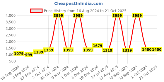 myntra.com BUTA BUTI Floral Pure Cotton Saree buta buti Price History Graph from 16 Aug 2024 to 20 Oct 2025