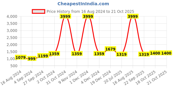 myntra.com BUTA BUTI Floral Pure Cotton Saree buta buti Price History Graph from 16 Aug 2024 to 20 Oct 2025