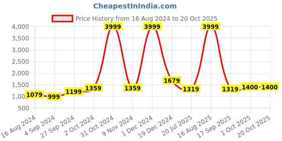 myntra.com BUTA BUTI Floral Pure Cotton Saree buta buti Price History Graph from 16 Aug 2024 to 20 Oct 2025