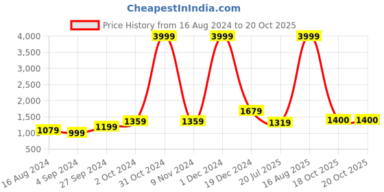 myntra.com BUTA BUTI Floral Pure Cotton Saree buta buti Price History Graph from 16 Aug 2024 to 20 Oct 2025