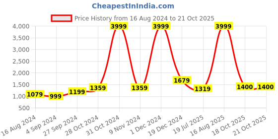 myntra.com BUTA BUTI Floral Pure Cotton Saree buta buti Price History Graph from 16 Aug 2024 to 21 Oct 2025