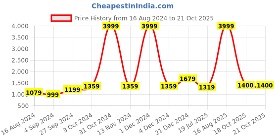 myntra.com BUTA BUTI Floral Pure Cotton Saree buta buti Price History Graph from 16 Aug 2024 to 21 Oct 2025