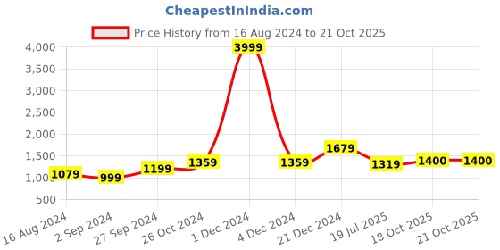 myntra.com BUTA BUTI Floral Pure Cotton Saree buta buti Price History Graph from 16 Aug 2024 to 20 Oct 2025