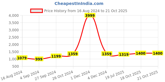 myntra.com BUTA BUTI Floral Pure Cotton Saree buta buti Price History Graph from 16 Aug 2024 to 20 Oct 2025