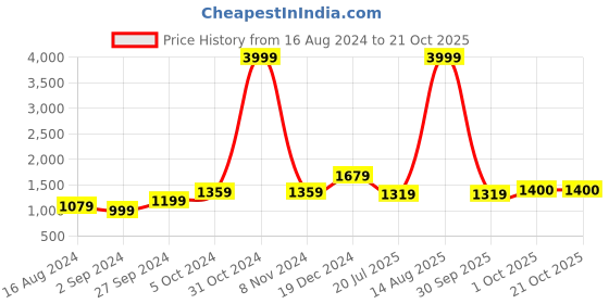 myntra.com BUTA BUTI Floral Pure Cotton Saree buta buti Price History Graph from 16 Aug 2024 to 21 Oct 2025