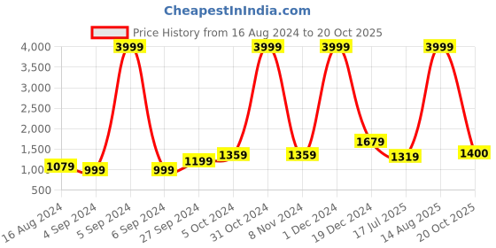 myntra.com BUTA BUTI Floral Pure Cotton Saree buta buti Price History Graph from 16 Aug 2024 to 20 Oct 2025
