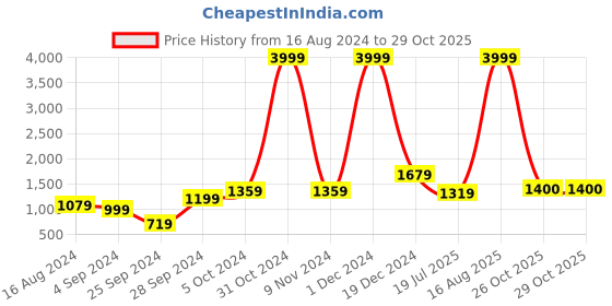 myntra.com BUTA BUTI Floral Pure Cotton Saree buta buti Price History Graph from 16 Aug 2024 to 29 Oct 2025