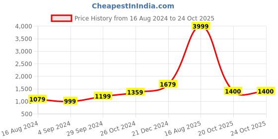 myntra.com BUTA BUTI Floral Pure Cotton Saree buta buti Price History Graph from 16 Aug 2024 to 22 Oct 2025