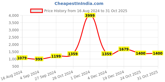 myntra.com BUTA BUTI Floral Pure Cotton Saree buta buti Price History Graph from 16 Aug 2024 to 31 Oct 2025