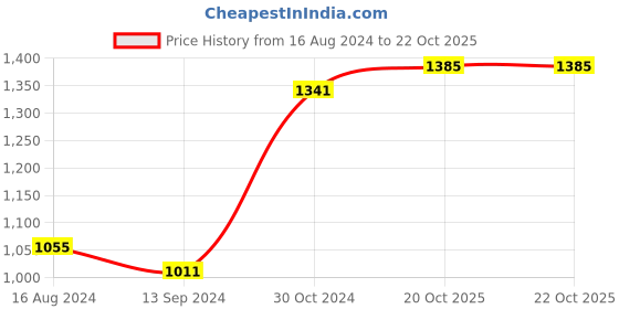 myntra.com BUTA BUTI Floral Pure Cotton Saree buta buti Price History Graph from 16 Aug 2024 to 20 Oct 2025