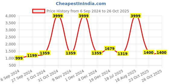 myntra.com BUTA BUTI Floral Pure Cotton Saree buta buti Price History Graph from 6 Sep 2024 to 25 Oct 2025