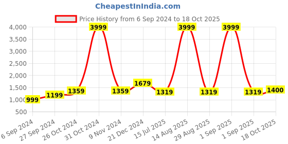 myntra.com BUTA BUTI Floral Pure Cotton Saree buta buti Price History Graph from 6 Sep 2024 to 18 Oct 2025