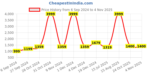myntra.com BUTA BUTI Floral Pure Cotton Saree buta buti Price History Graph from 6 Sep 2024 to 1 Nov 2025