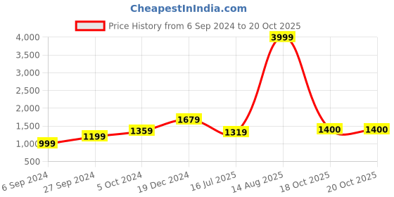 myntra.com BUTA BUTI Floral Pure Cotton Saree buta buti Price History Graph from 6 Sep 2024 to 20 Oct 2025