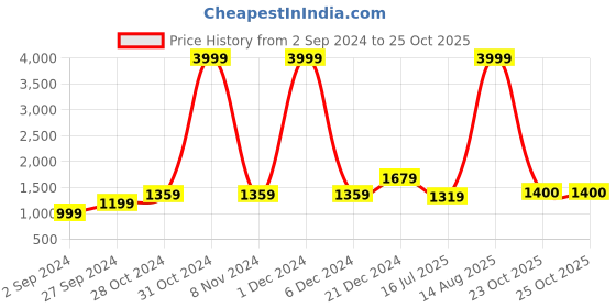 myntra.com BUTA BUTI Floral Pure Cotton Saree buta buti Price History Graph from 2 Sep 2024 to 25 Oct 2025