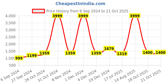 myntra.com BUTA BUTI Floral Pure Cotton Saree buta buti Price History Graph from 6 Sep 2024 to 21 Oct 2025