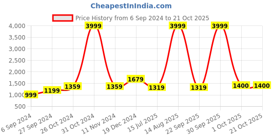 myntra.com BUTA BUTI Floral Pure Cotton Saree buta buti Price History Graph from 6 Sep 2024 to 21 Oct 2025