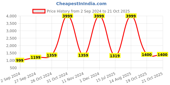 myntra.com BUTA BUTI Floral Pure Cotton Saree buta buti Price History Graph from 2 Sep 2024 to 21 Oct 2025