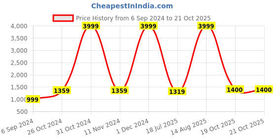 myntra.com BUTA BUTI Floral Pure Cotton Saree buta buti Price History Graph from 6 Sep 2024 to 21 Oct 2025