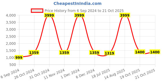 myntra.com BUTA BUTI Floral Pure Cotton Saree buta buti Price History Graph from 6 Sep 2024 to 21 Oct 2025